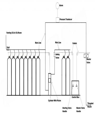 CO2 Flooding System, Pipeline